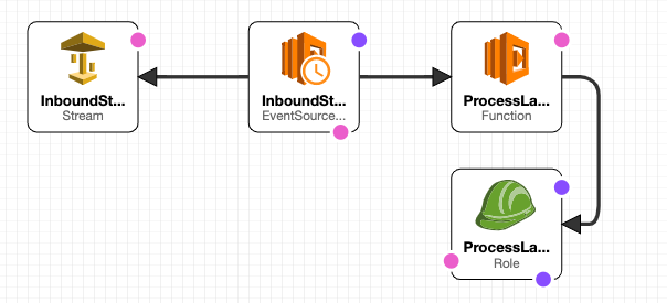 Kinesis Data Stream Lambda CloudFormation Designer